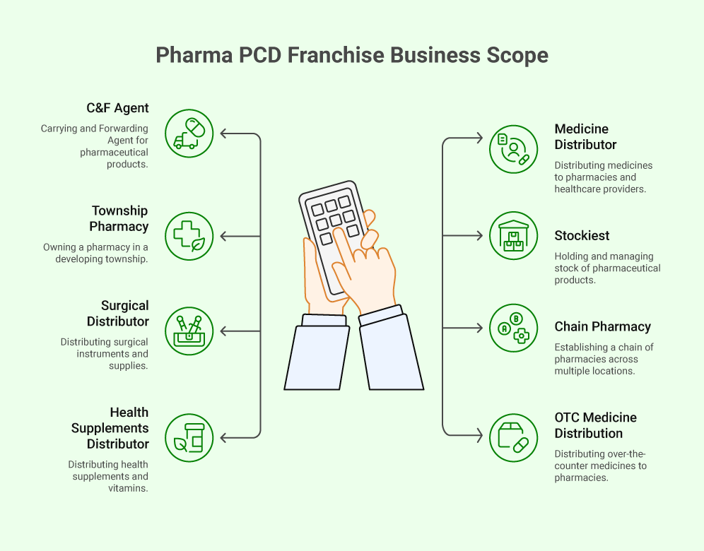 Scope Of Pharma PCD Franchise Business | Albia Scope Of Pharma PCD Franchise Business | Albia