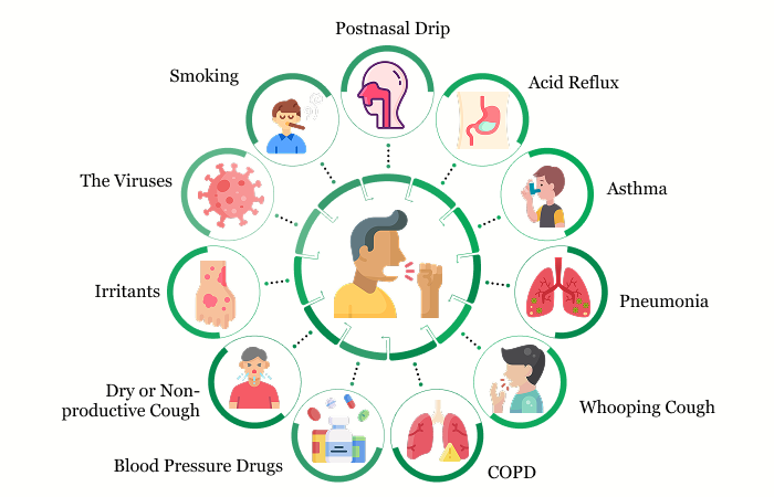 Common Cause of Cough | Albia Common Cause of Cough | Albia