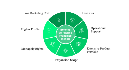 Benefits of Owning General Products Pharma Franchise in India | Albia