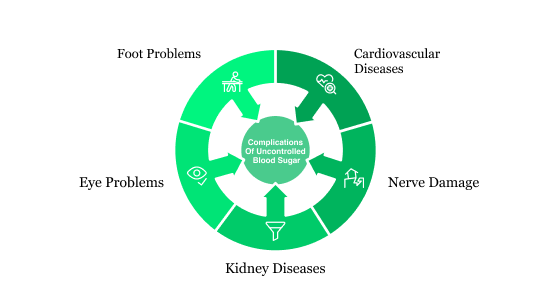 Complications of Uncontrolled Blood Sugar | Albia Complications of Uncontrolled Blood Sugar | Albia