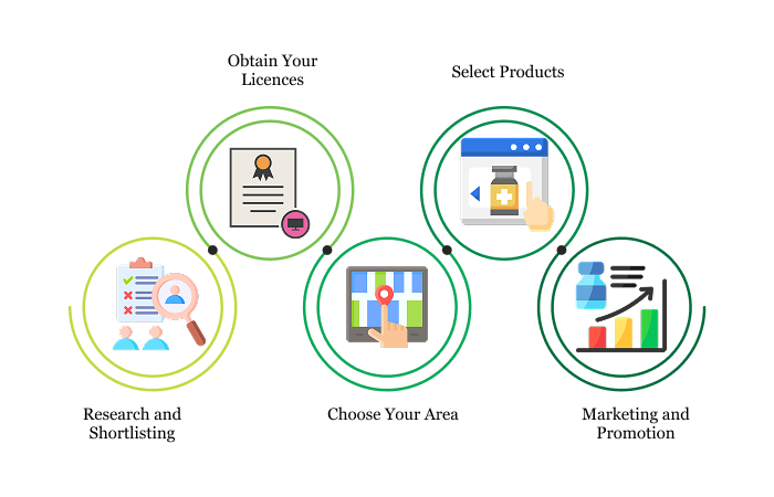 Step-By-Step Guide To Start Your PCD Pharma Franchise Company | Albia Step-By-Step Guide To Start Your PCD Pharma Franchise Company | Albia